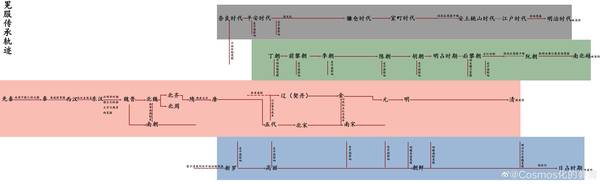 冕服传承轨迹 ​​​